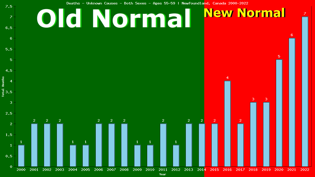 Graph showing Deaths - Unknown Causes - Both Sexes - Aged 55-59 | Newfoundland, Canada